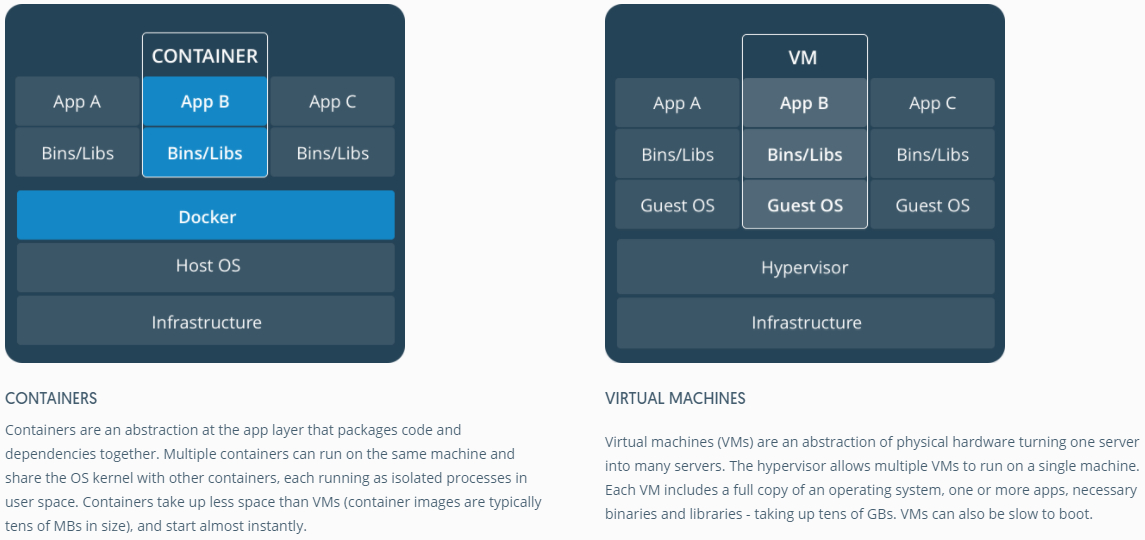 Difference between docker and virtual machine