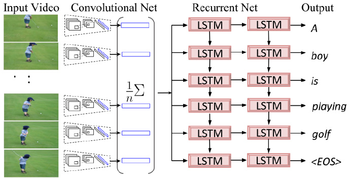 LSTM-YT Model
